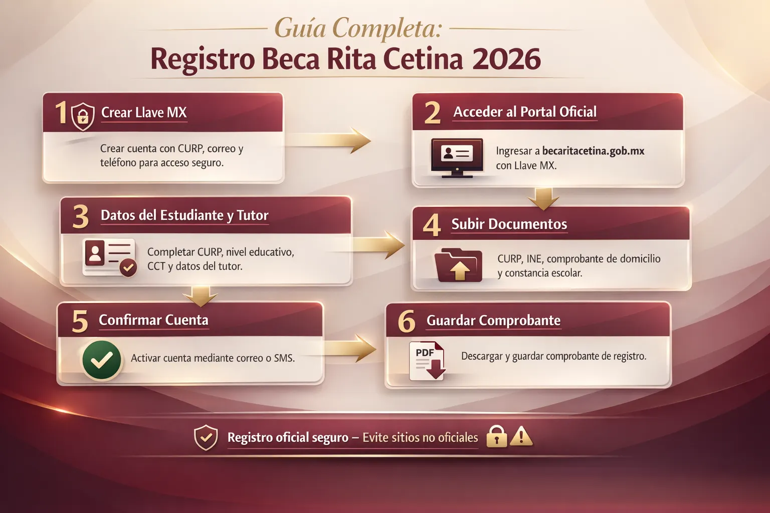 Registro Beca Rita Cetina 2026: Registro Paso a Paso Infographic